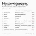 Зарплаты мурманчан в рыболовстве и сельском хозяйстве