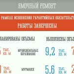 Проблемы с дорогами в Мурманске